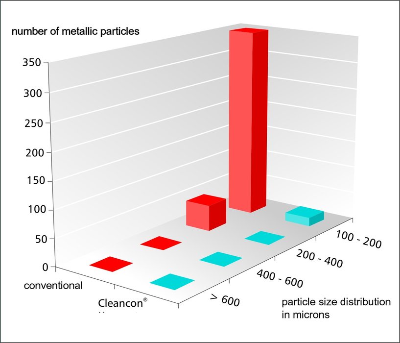 Das Cleancon-Konzept zur Teilesauberkeit